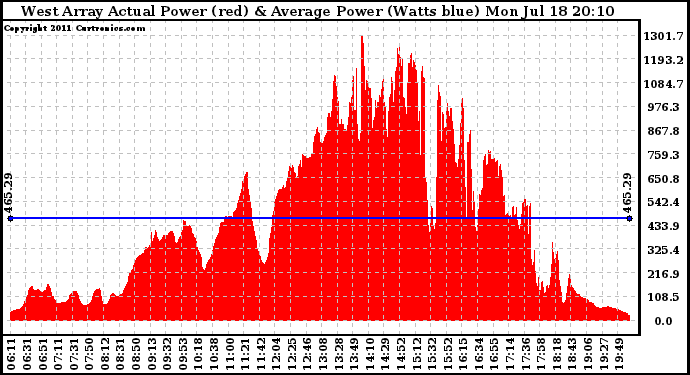 Solar PV/Inverter Performance West Array Actual & Average Power Output