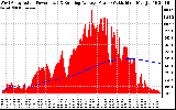 Solar PV/Inverter Performance West Array Actual & Running Average Power Output