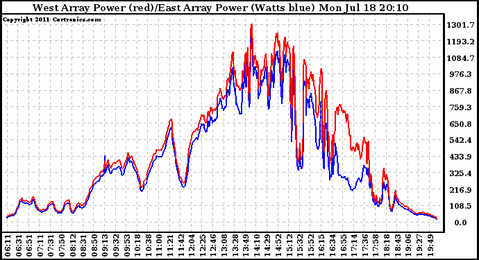 Solar PV/Inverter Performance Photovoltaic Panel Power Output