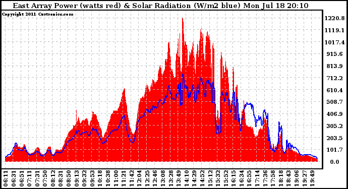 Solar PV/Inverter Performance East Array Power Output & Solar Radiation