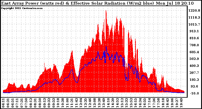 Solar PV/Inverter Performance East Array Power Output & Effective Solar Radiation