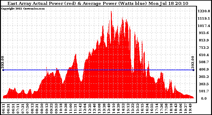 Solar PV/Inverter Performance East Array Actual & Average Power Output