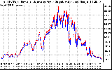 Solar PV/Inverter Performance PV Panel Power Output & Inverter Power Output