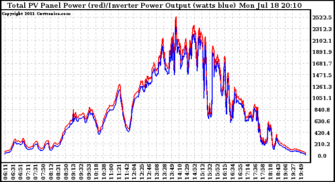 Solar PV/Inverter Performance PV Panel Power Output & Inverter Power Output