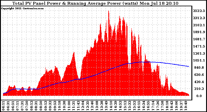 Solar PV/Inverter Performance Total PV Panel & Running Average Power Output