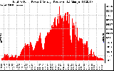 Solar PV/Inverter Performance Total PV Panel Power Output