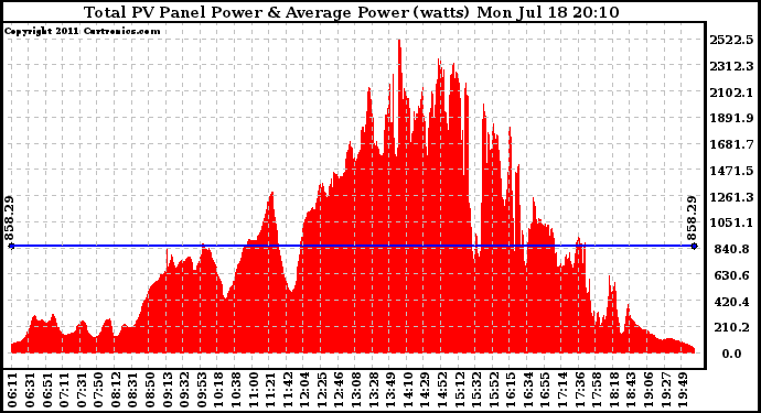 Solar PV/Inverter Performance Total PV Panel Power Output