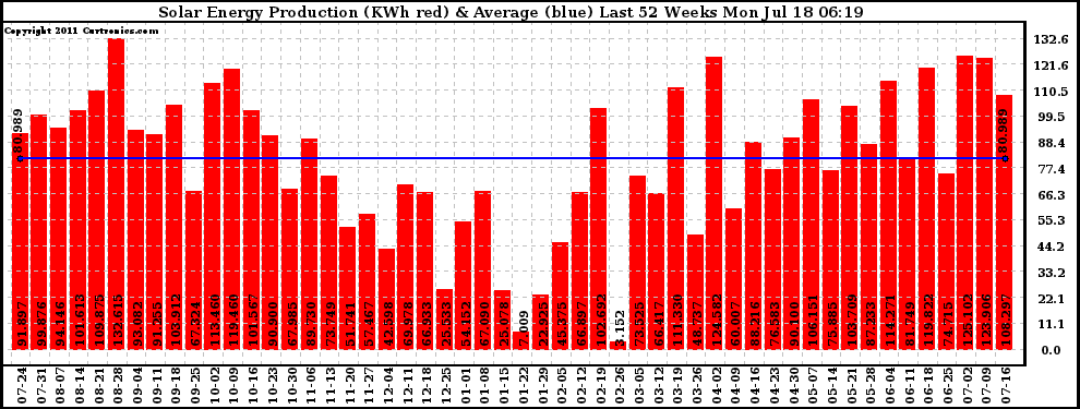 Solar PV/Inverter Performance Weekly Solar Energy Production Last 52 Weeks