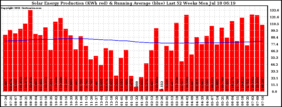 Solar PV/Inverter Performance Weekly Solar Energy Production Running Average Last 52 Weeks