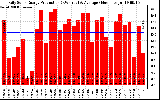 Solar PV/Inverter Performance Daily Solar Energy Production