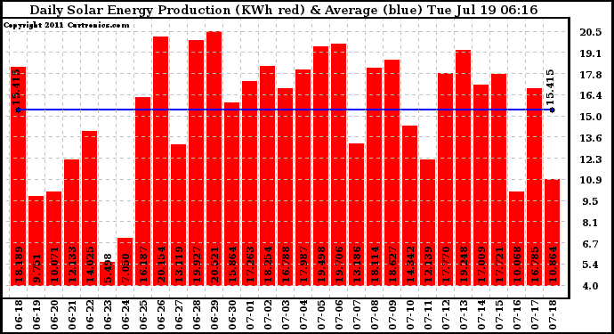 Solar PV/Inverter Performance Daily Solar Energy Production