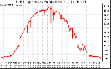 Solar PV/Inverter Performance Daily Energy Production Per Minute