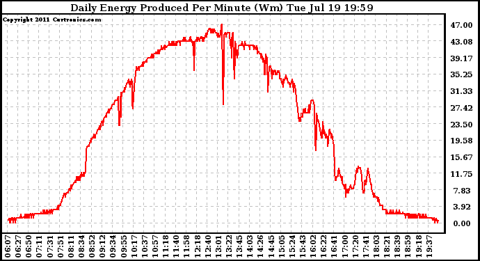 Solar PV/Inverter Performance Daily Energy Production Per Minute