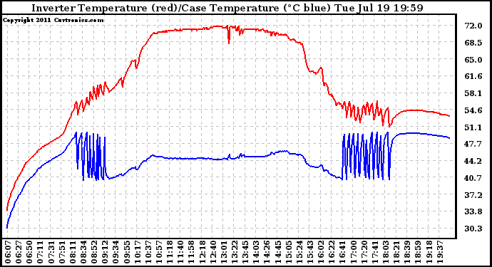 Solar PV/Inverter Performance Inverter Operating Temperature