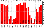 Milwaukee Solar Powered Home Monthly Production