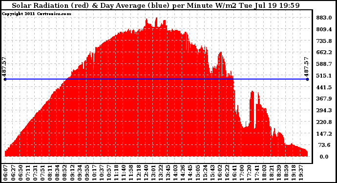 Solar PV/Inverter Performance Solar Radiation & Day Average per Minute