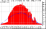 Solar PV/Inverter Performance West Array Power Output & Solar Radiation