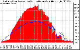 Solar PV/Inverter Performance East Array Power Output & Solar Radiation