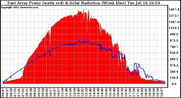 Solar PV/Inverter Performance East Array Power Output & Solar Radiation