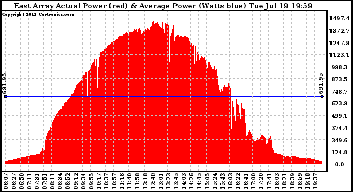 Solar PV/Inverter Performance East Array Actual & Average Power Output