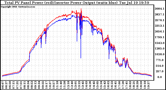 Solar PV/Inverter Performance PV Panel Power Output & Inverter Power Output