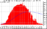 Solar PV/Inverter Performance Total PV Panel & Running Average Power Output