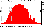 Solar PV/Inverter Performance Total PV Panel Power Output