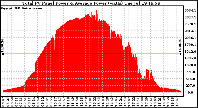 Solar PV/Inverter Performance Total PV Panel Power Output