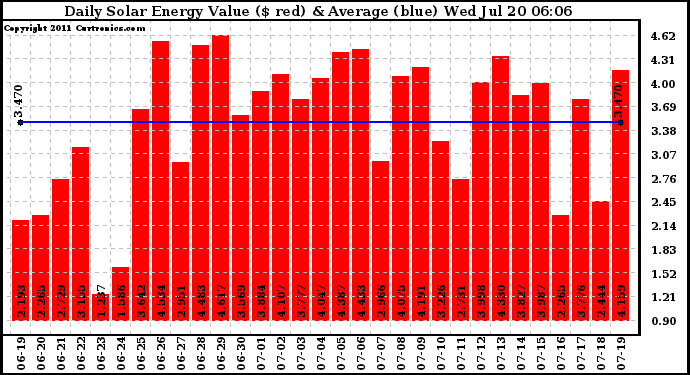 Solar PV/Inverter Performance Daily Solar Energy Production Value