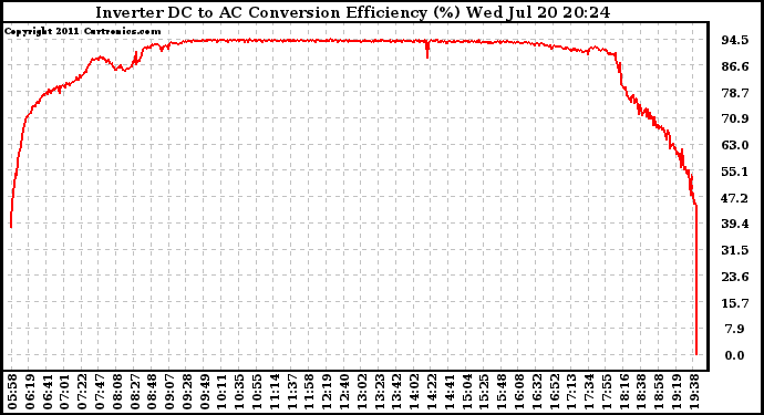 Solar PV/Inverter Performance Inverter DC to AC Conversion Efficiency