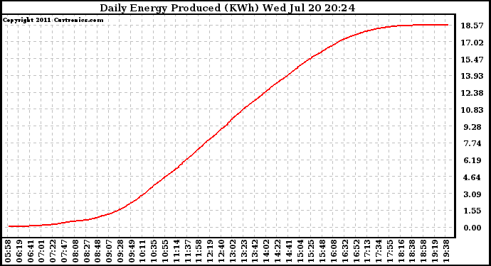 Solar PV/Inverter Performance Daily Energy Production