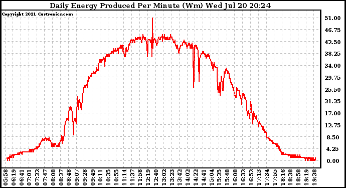 Solar PV/Inverter Performance Daily Energy Production Per Minute