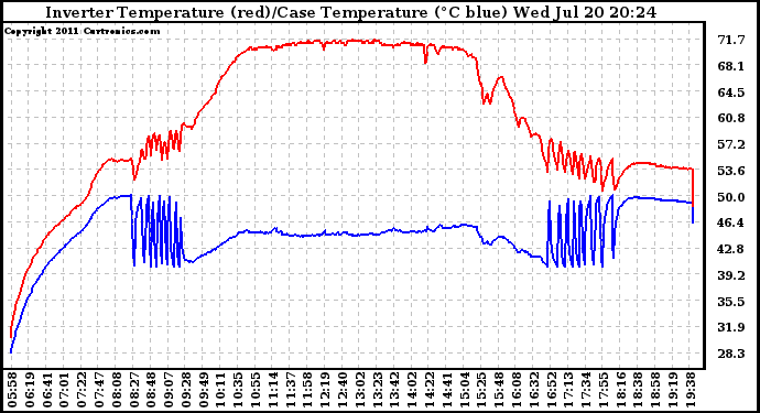 Solar PV/Inverter Performance Inverter Operating Temperature