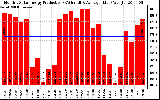 Solar PV/Inverter Performance Monthly Solar Energy Production