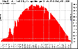 Solar PV/Inverter Performance Solar Radiation & Day Average per Minute