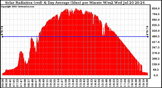 Solar PV/Inverter Performance Solar Radiation & Day Average per Minute