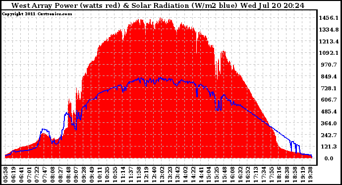 Solar PV/Inverter Performance West Array Power Output & Solar Radiation