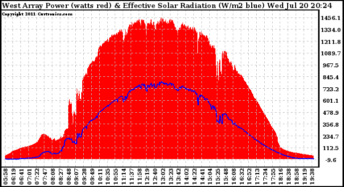 Solar PV/Inverter Performance West Array Power Output & Effective Solar Radiation