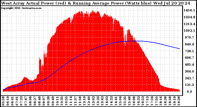 Solar PV/Inverter Performance West Array Actual & Running Average Power Output