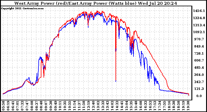 Solar PV/Inverter Performance Photovoltaic Panel Power Output