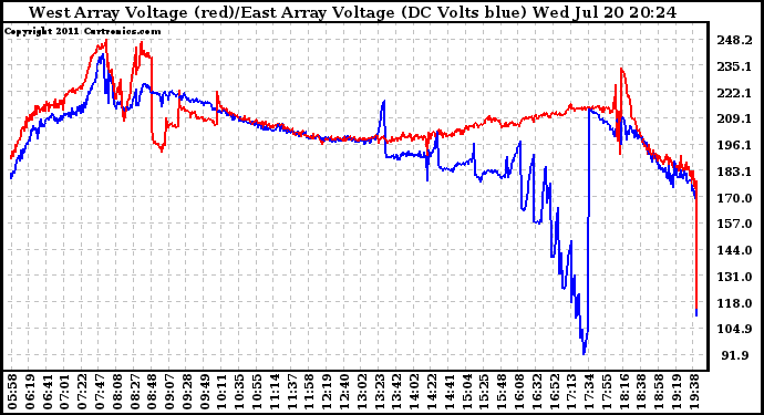 Solar PV/Inverter Performance Photovoltaic Panel Voltage Output