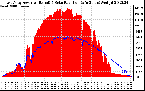 Solar PV/Inverter Performance East Array Power Output & Solar Radiation