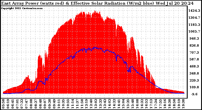 Solar PV/Inverter Performance East Array Power Output & Effective Solar Radiation