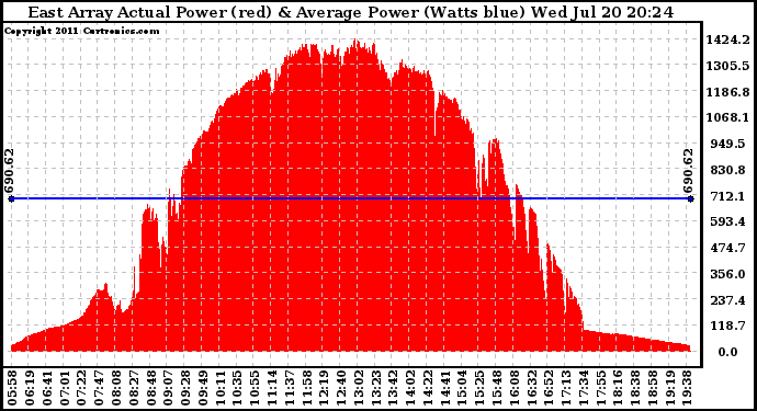 Solar PV/Inverter Performance East Array Actual & Average Power Output