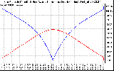 Solar PV/Inverter Performance Sun Altitude Angle & Azimuth Angle