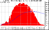 Solar PV/Inverter Performance Total PV Panel & Running Average Power Output