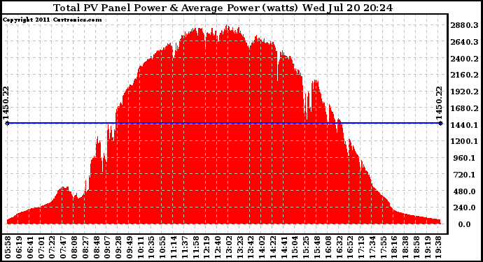 Solar PV/Inverter Performance Total PV Panel Power Output