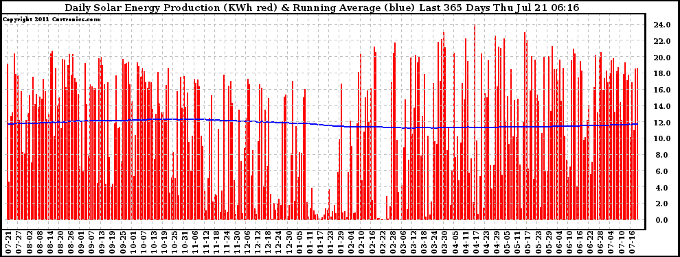 Solar PV/Inverter Performance Daily Solar Energy Production Running Average Last 365 Days