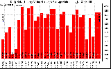 Solar PV/Inverter Performance Daily Solar Energy Production Value