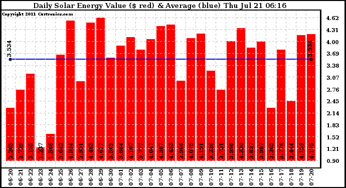 Solar PV/Inverter Performance Daily Solar Energy Production Value